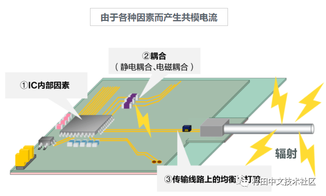 车载以太网的静噪措施