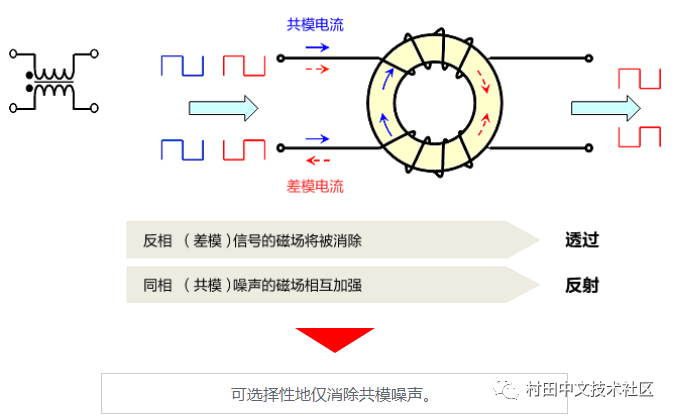 车载以太网的静噪措施