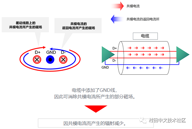 车载以太网的静噪措施