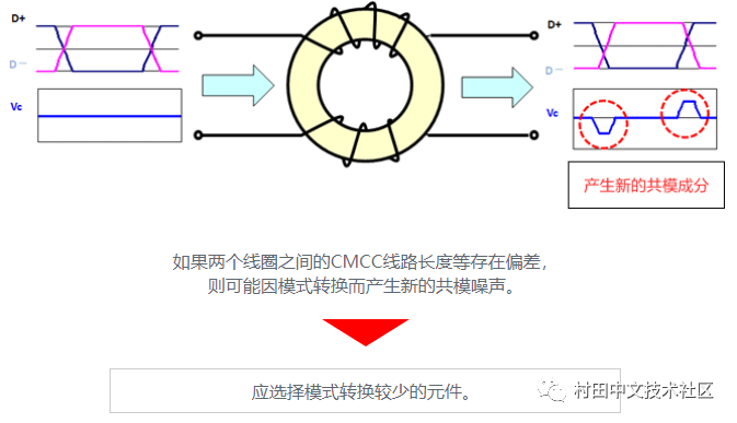 车载以太网的静噪措施