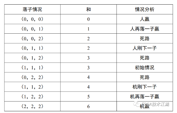 基于FPGA的手势识别的多功能机械臂方案