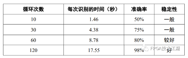 基于FPGA的手势识别的多功能机械臂方案