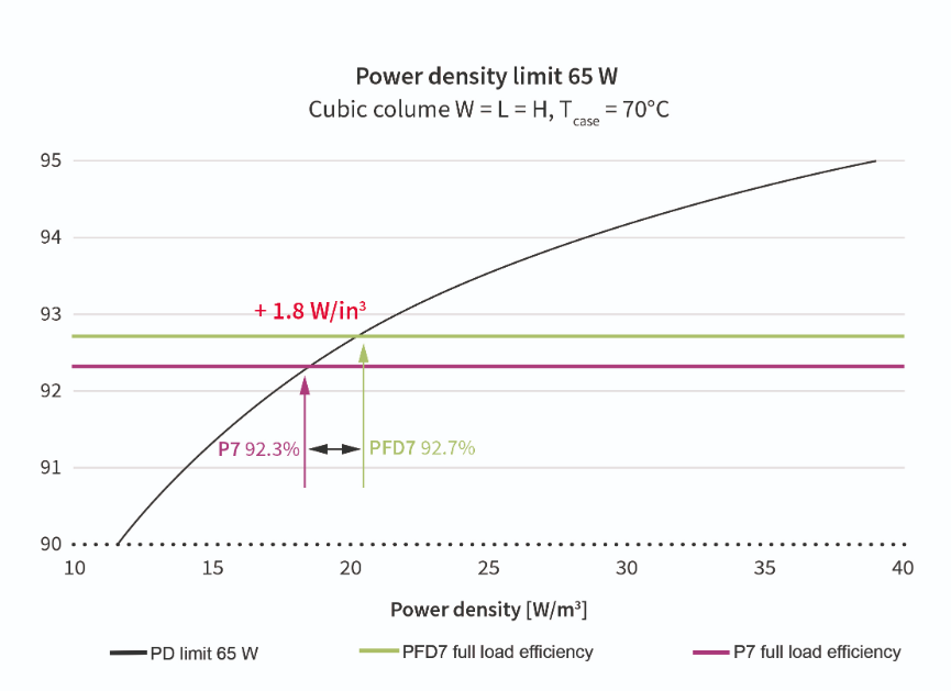 Coss滞回损耗在高密度电源适配器应用中的影响