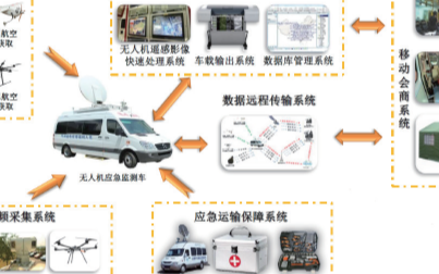 無人機防汛應急指揮調度系統的主要功能及工作步驟分...