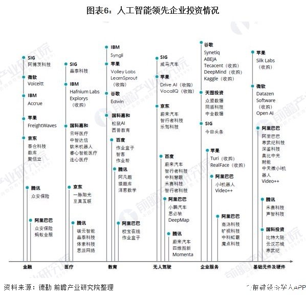 图表6：人工智能领先企业投资情况