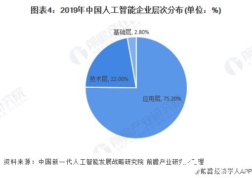 图表4：2019年中国人工智能企业层次分布(单位：%)