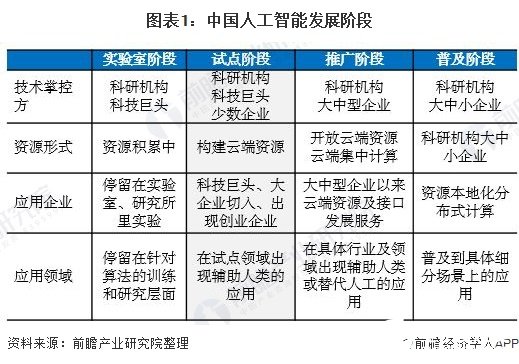 国内人工智能行业处于爆发期，应用层企业数量最高