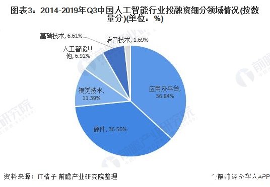 图表3：2014-2019年Q3中国人工智能行业投融资细分领域情况(按数量分)(单位：%)