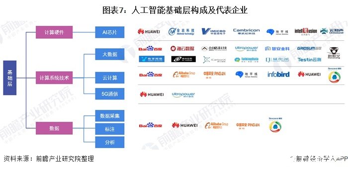  图表7：人工智能基础层构成及代表企业