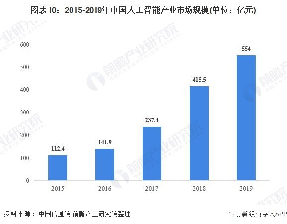 图表10：2015-2019年中国人工智能产业市场规模(单位：亿元)