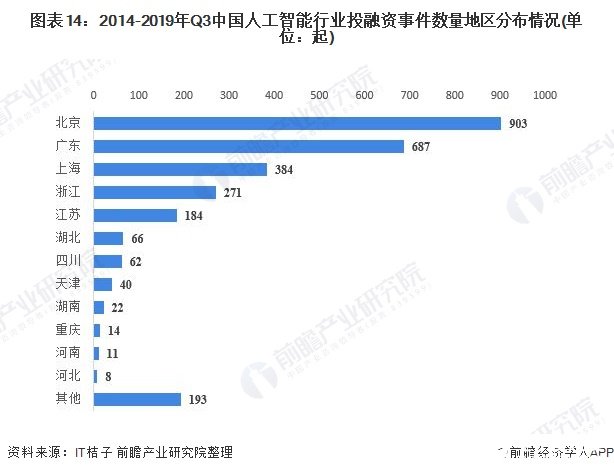 图表14：2014-2019年Q3中国人工智能行业投融资事件数量地区分布情况(单位：起)