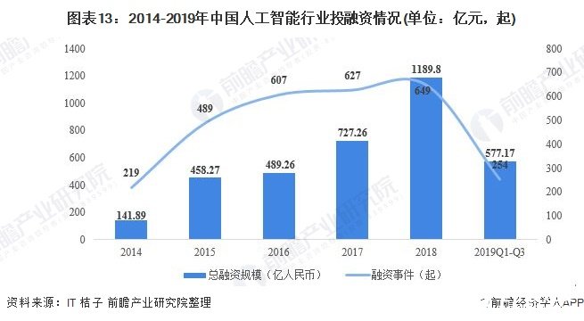 图表13：2014-2019年中国人工智能行业投融资情况(单位：亿元，起)
