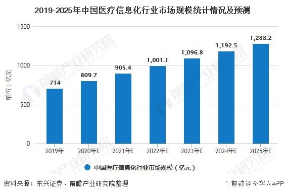 未来五年内中国医疗信息化市场规模将超过千亿元