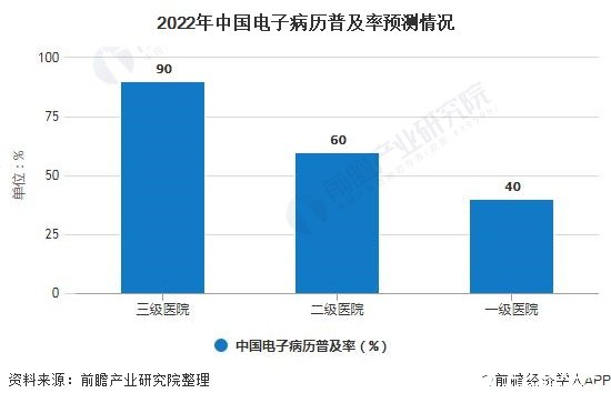 未来五年内中国医疗信息化市场规模将超过千亿元