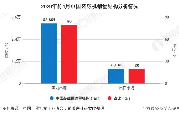 2020年前4月中国装载机销量结构分析情况