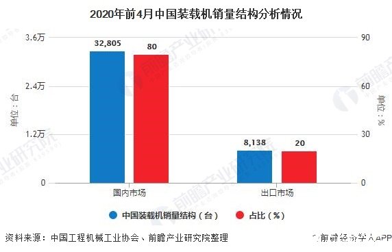 2020年前4月中國(guó)裝載機(jī)銷量結(jié)構(gòu)分析情況