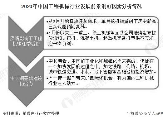 2020年中國(guó)工程機(jī)械行業(yè)發(fā)展前景利好因素分析情況