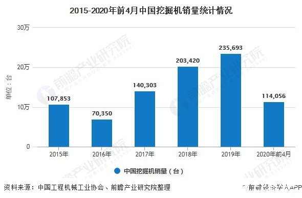 2015-2020年前4月中国挖掘机销量统计情况
