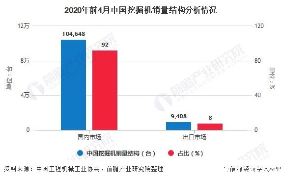 2020年前4月中国挖掘机销量结构分析情况