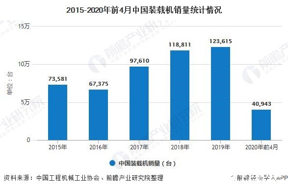 2015-2020年前4月中国装载机销量统计情况