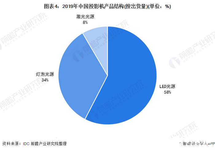 圖表4：2019年中國投影機產(chǎn)品結(jié)構(gòu)(按出貨量)(單位：%)