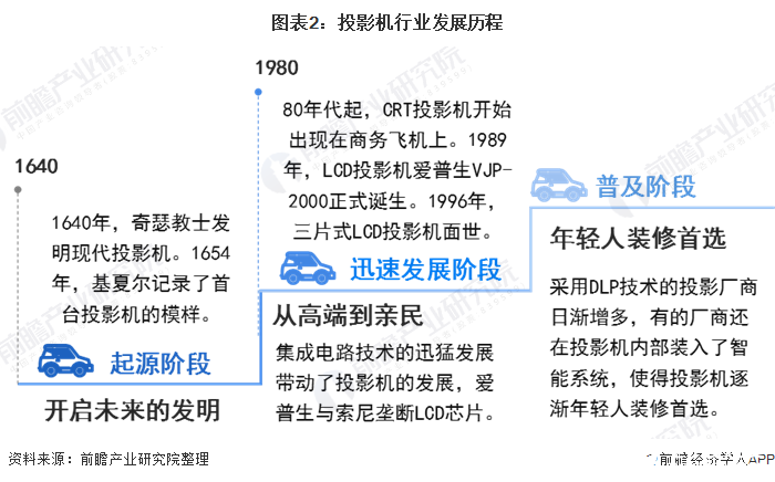 图表2：投影机行业发展历程