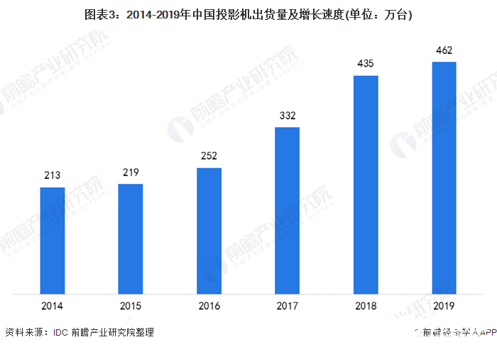 圖表3：2014-2019年中國投影機出貨量及增長速度(單位：萬臺)