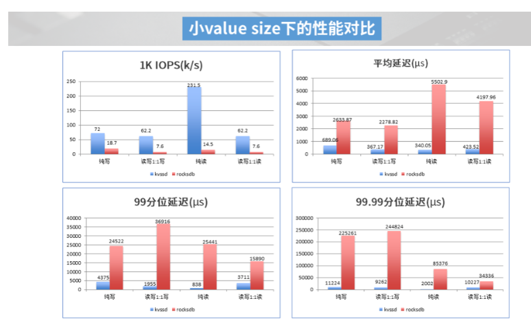 基于Shannon Open-Channel的高性能KV存储应用实践