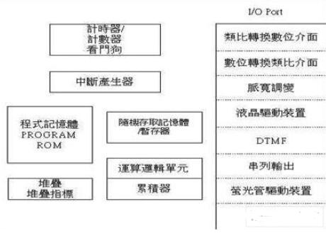 微控制器(MCU)的架构说明