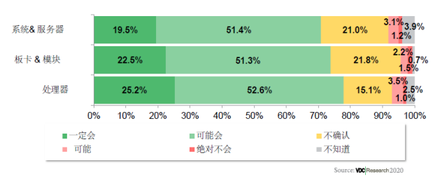 2020年物联网和嵌入式技术硬件供应商满意度金奖火热出炉,研华为金奖供应商得主