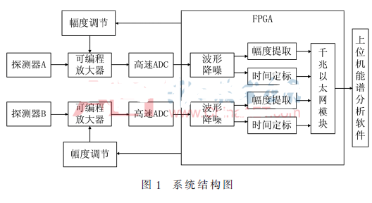 基于FPGA芯片EP3C40Q240C8实现多普勒展宽系统的设计