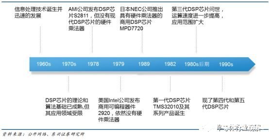 FPGA芯片与DSP芯片的比较，DSP芯片在民用信息领域市场空间巨大