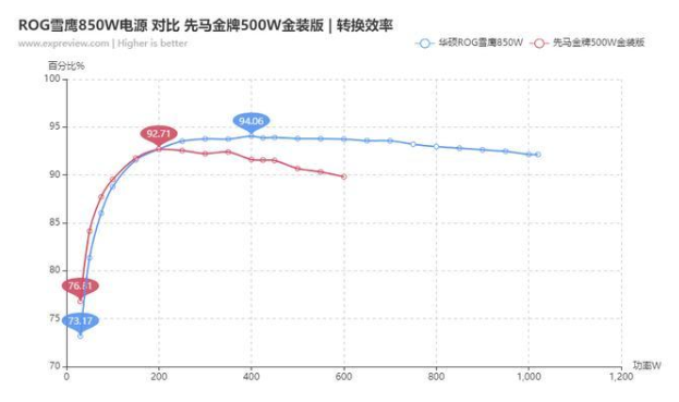 笔记本电脑:850W电源和550W电源的区别