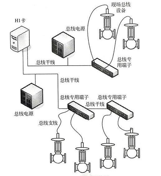 如何构造系统的三总线