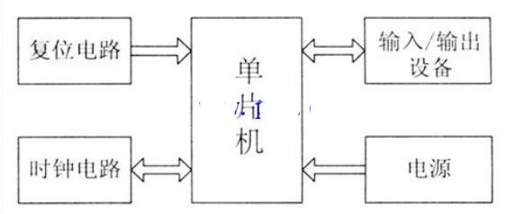 如何构建单片机的最小体系