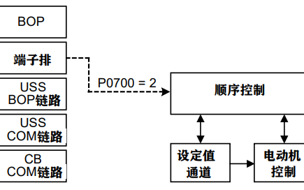 西门子MM420通用型变频器的操作手册