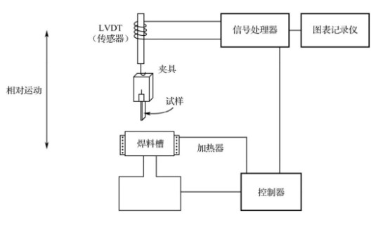 關于潤濕平衡法測量系統(tǒng)的組成