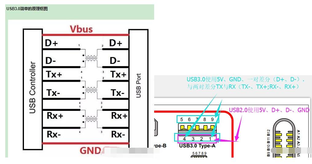 0接口与usb3.0接口有什么区别 接口/总线/驱动 电子发烧友网