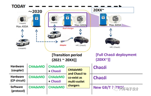 ChadeMO 發布的Chaoji充電接口