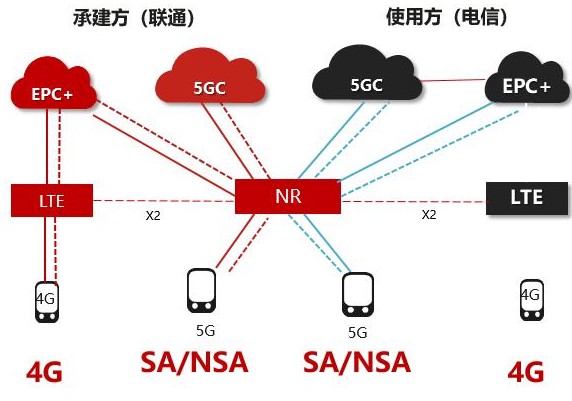5G网络包含NSA和SA两种组网方式