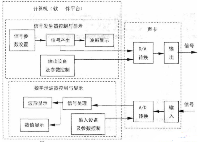 基于LabVIEW软件和计算机声卡实现定量测试和时频分析