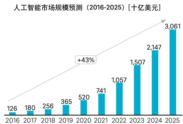 你不知道的人工智能9个方面