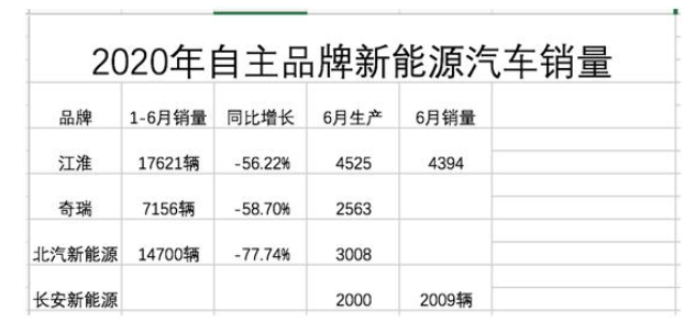 乘用车市已开始回暖,然新能源汽车仍深陷泥沼,销量...