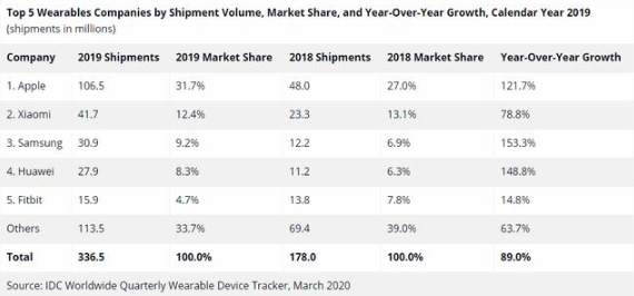 全球可穿戴設備排名，雷軍：小米不錯；任正非：華為繼續努力