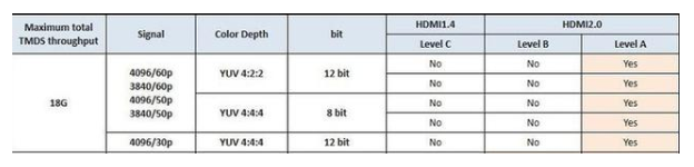 HDMI2.0和HDMI2.1的特点区别及选购指南