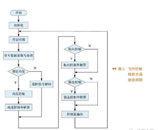 無人機(jī)飛行控制器仿真電路設(shè)計