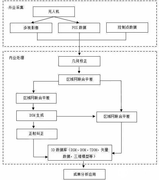 無人機傾斜攝影三維建模技術助力整體智慧城市空間數據的搭建