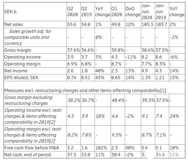 Q2季度爱立信实现净利润同比增长40%，预计中国市场5G合同实现盈利