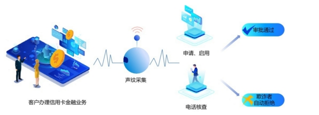 工行首創聲紋風控新模式,攻克電話信道聲紋識別難題
