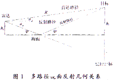 基于雷达和光电数据融合技术在舰载防御武器系统中应用研究